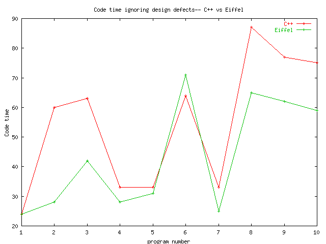 code time, C++ and Eiffel