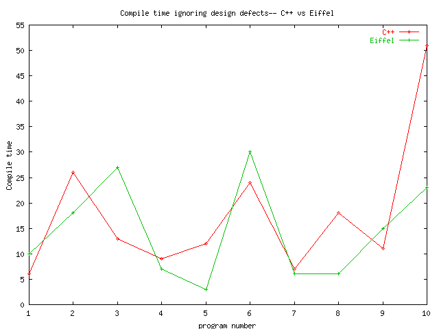 compile time, C++ and Eiffel