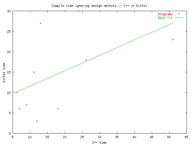 compile time comparison, C++ and Eiffel