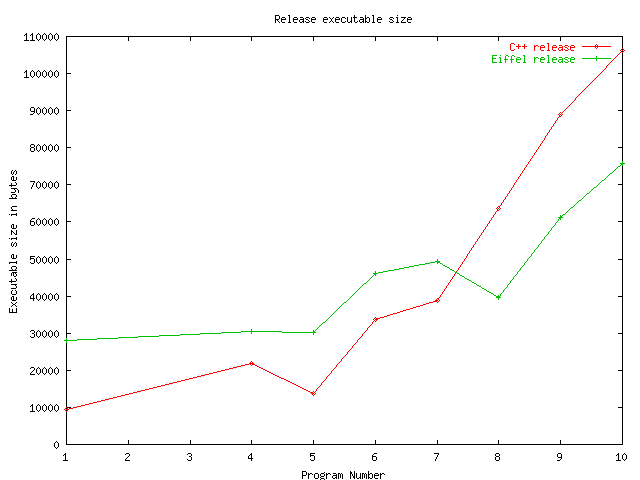 Optimized executable sizes, C++ and Eiffel