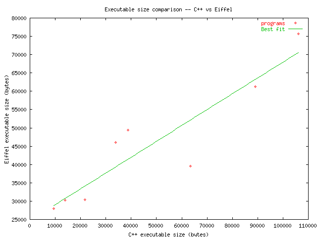 Optimized executable size comparison, C++ and Eiffel