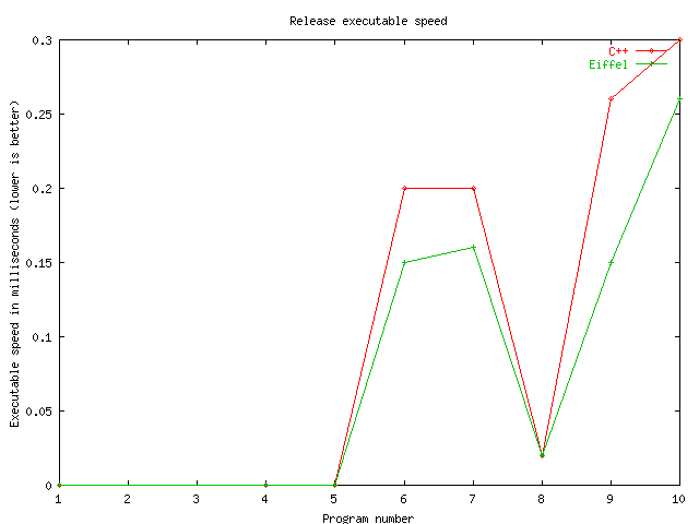 Optimized executable speeds, C++ and Eiffel