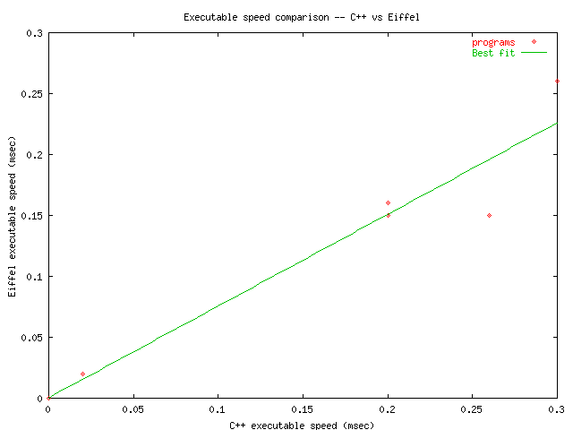 Optimized executable speed comparison, C++ and Eiffel