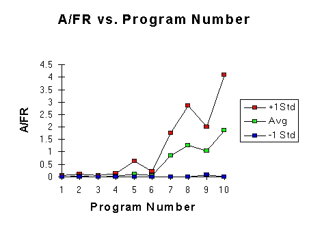 Appraisal-to-failure ratio -- PSP Students