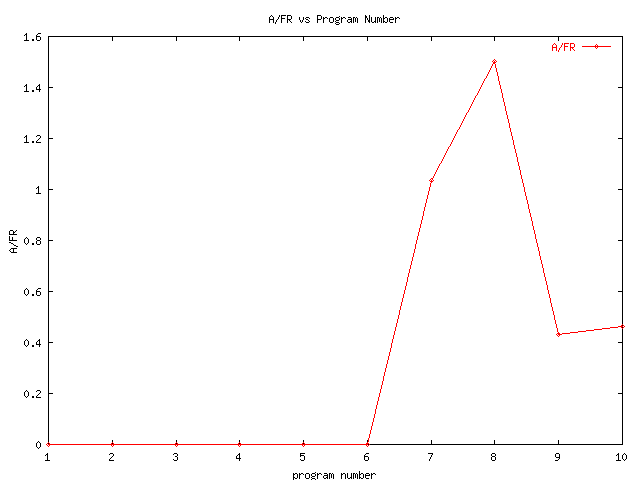 Appraisal-to-failure ratio