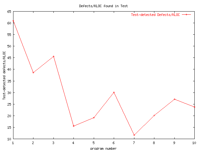 Defects/KLOC in Test by program