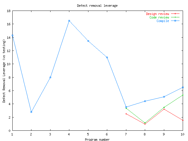 Defect removal leverage by program number