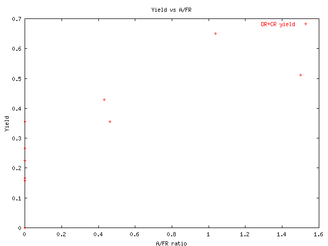 Pre-compile Yield vs A/FR ratio