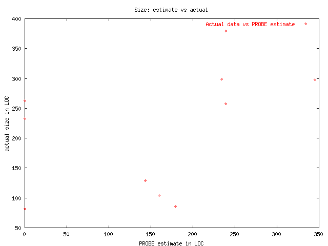 PROBE-Estimated size vs actual size for all programs