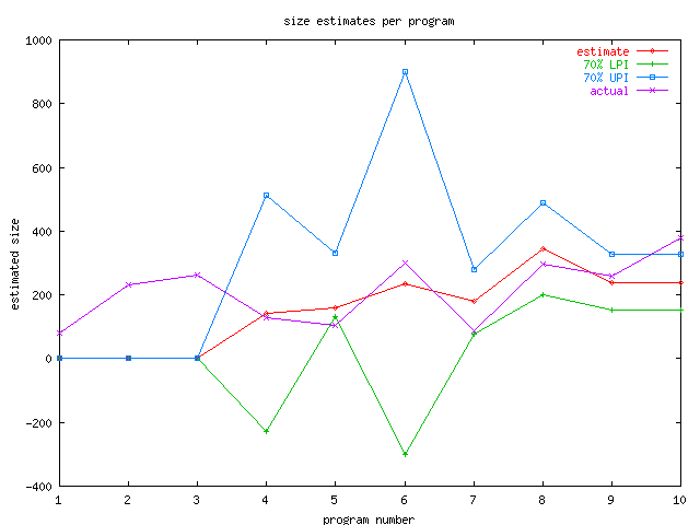 Size estimates by program number