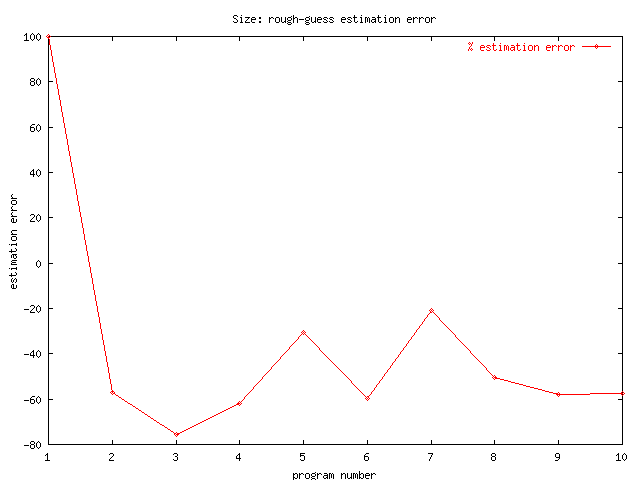 %error: Rough-estimation of size