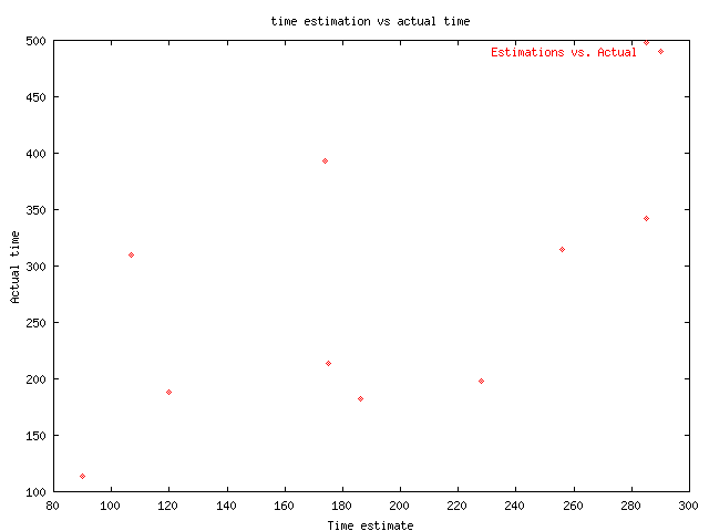 Time estimates vs actual time taken