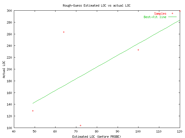 rough-guess estimated LOC vs actual LOC