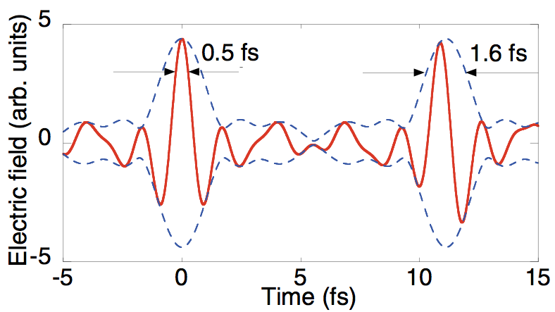 Electric field of a single-cycle optical pulse