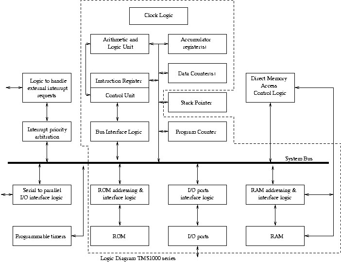 [image of TMS1000 logical block diagram]