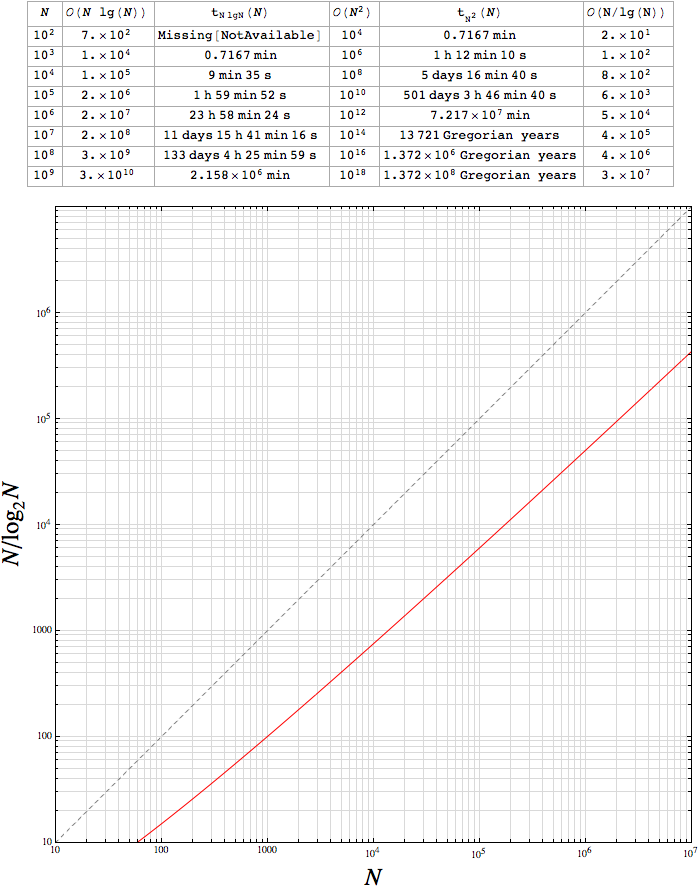 Comparison between O(N*lgN) and O(N^2) time complexities