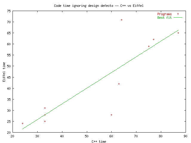 code time comparison, C++ and Eiffel