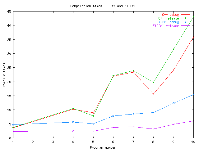 Compilation times, C++ and Eiffel