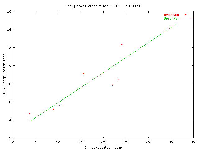 Debug compilation time comparison, C++ and Eiffel