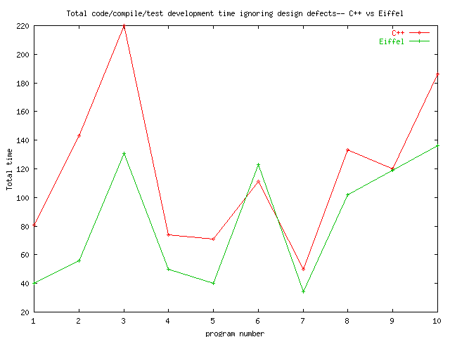 total development time, C++ and Eiffel