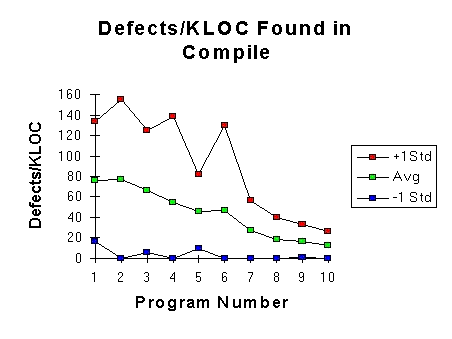 Defects/KLOC in Compile by program -- PSP students