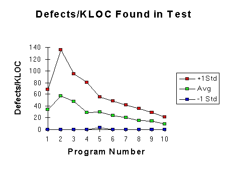 Defects/KLOC in Test by program -- PSP students