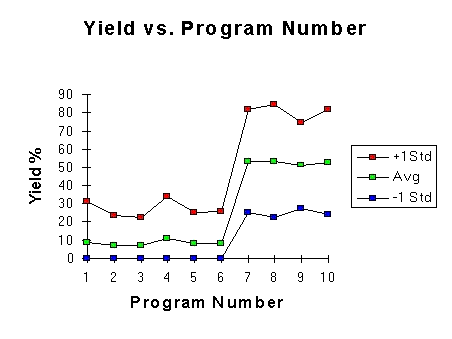 Design/Code review Yield by program number -- PSP students