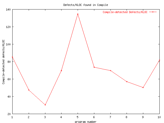 Defects/KLOC in Compile by program