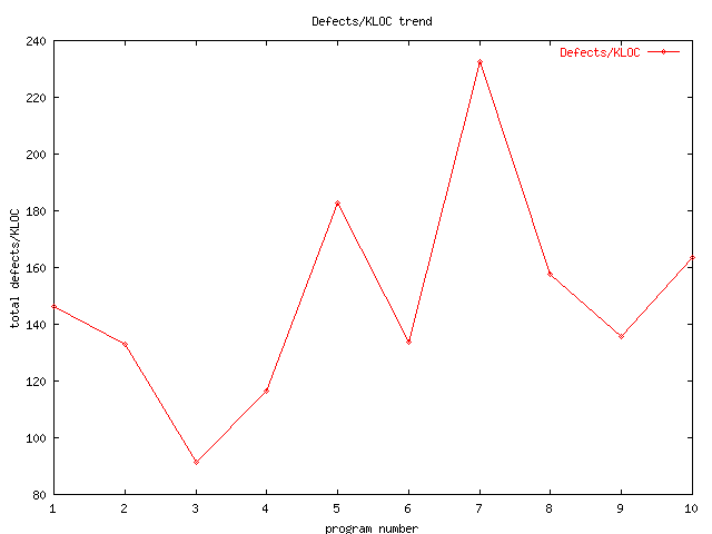 Defects/KLOC by program