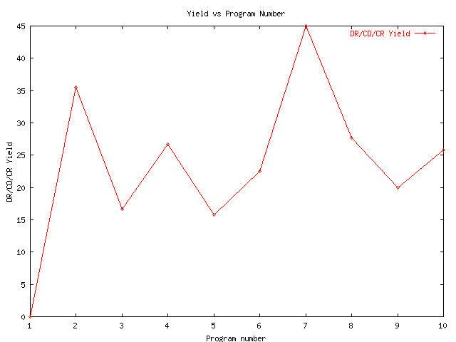 Design/Code review yield by program number