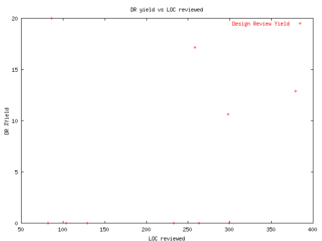 Design Review Yield vs LOC reviewed