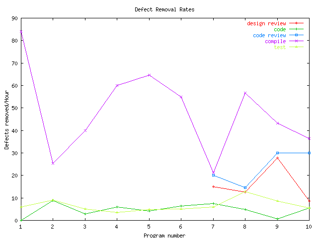 Defect removal rate by phase