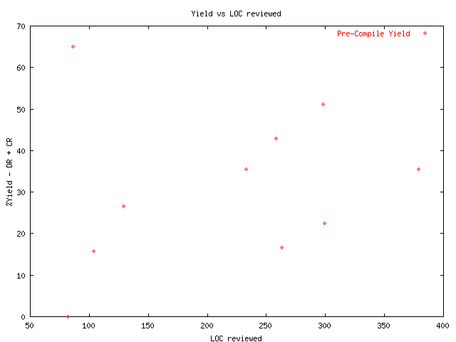 Pre-compile Yield vs LOC reviewed