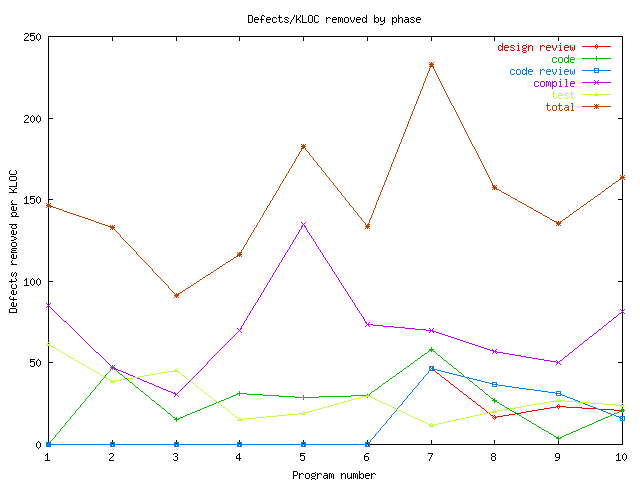 Defects/KLOC removed by phase