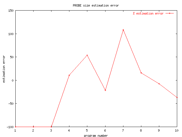 %error: PROBE-Estimated size