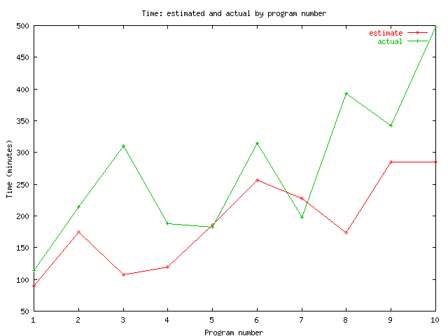 Time estimates by program number