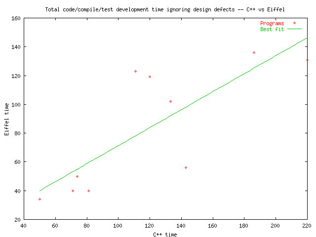 total development time comparison, C++ and Eiffel
