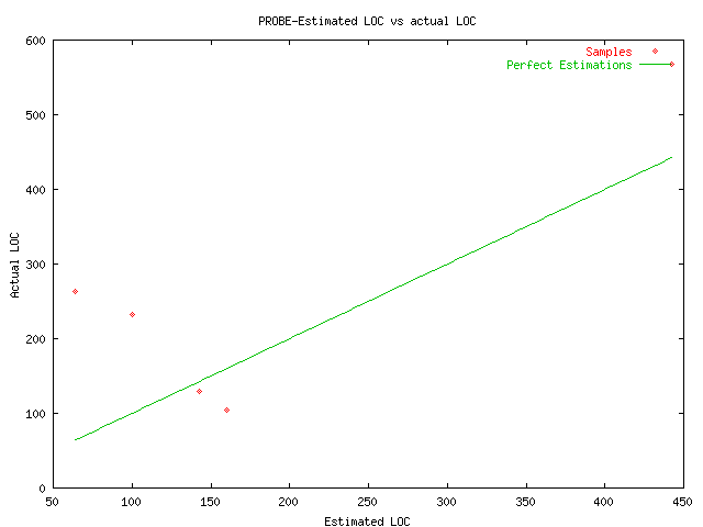 PROBE estimates vs actual LOC