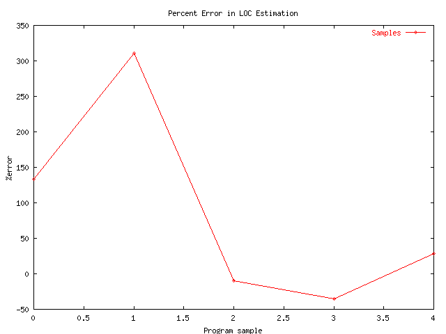 %error in LOC estimation by program