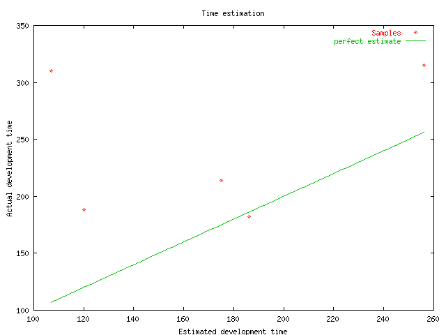 Estimated dev. time vs actual dev.time