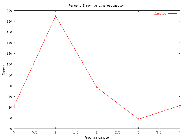 Percent error in time estimation by program